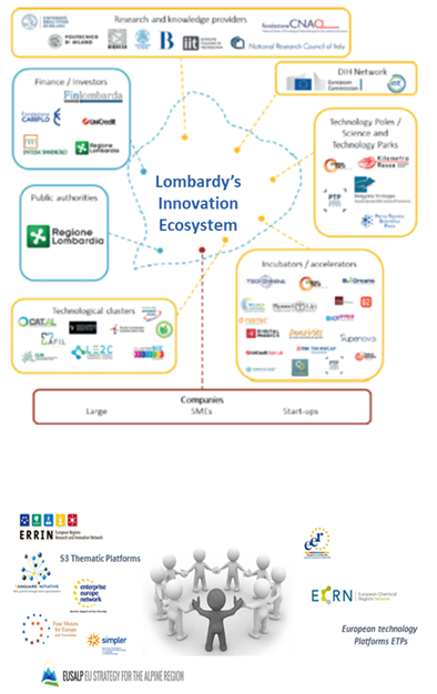 Lombardy Innovation Ecosystem