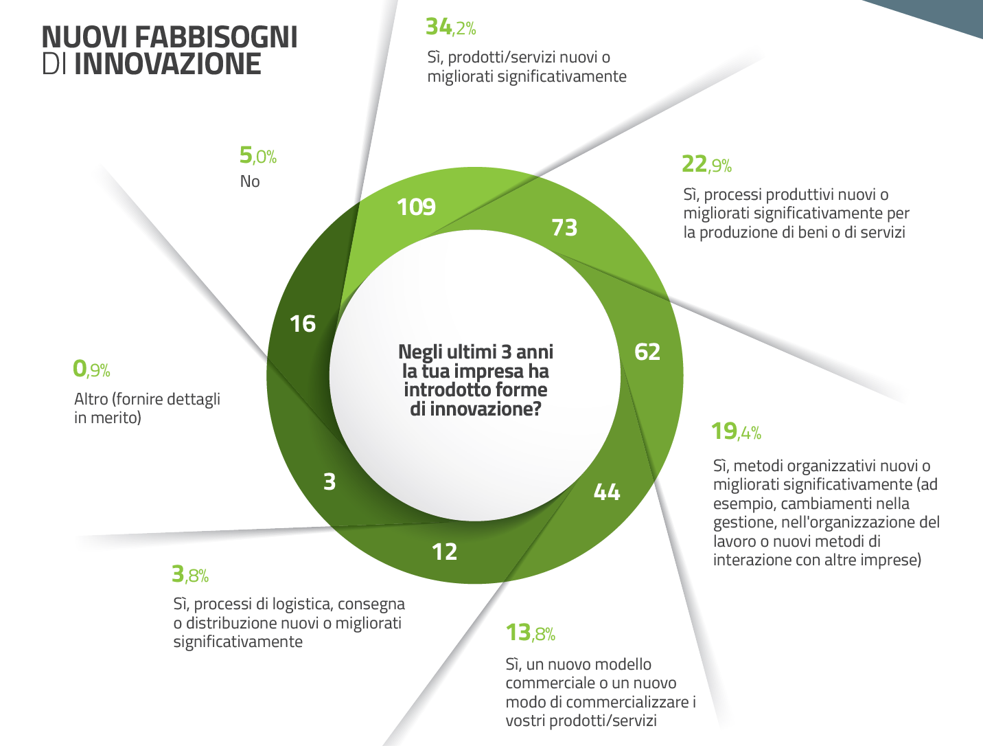 07 - Nuovi fabbisogni di innovazione
