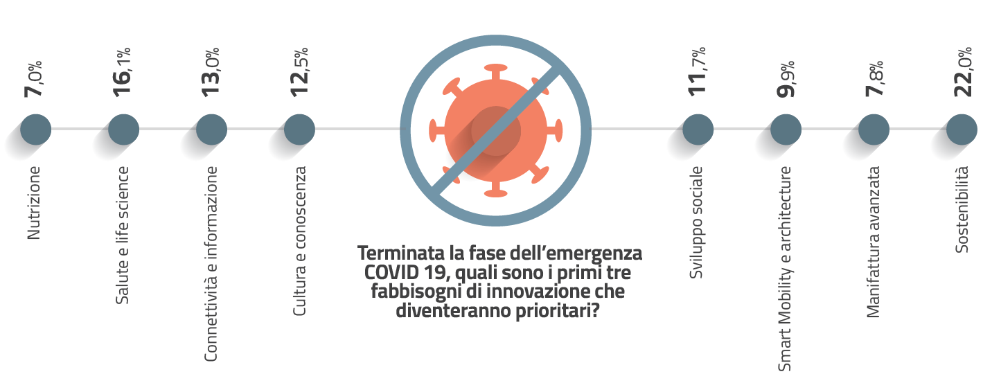 08 - Priorità di innovazione post-Covid